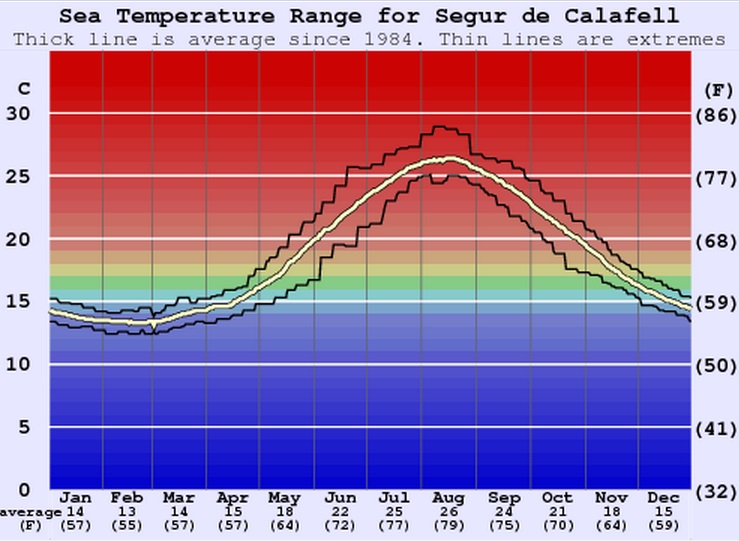 Temperatura del mar en Calafell temepraturaaguacalafell